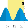 Moreland Cemetery tide chart for Wednesday, May 5, 2021