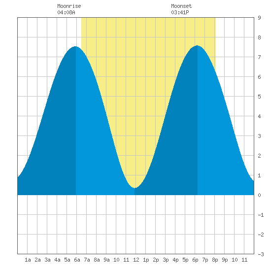 Moreland Cemetery tide chart for Thursday, May 6, 2021