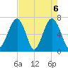 Moreland Cemetery tide chart for Thursday, May 6, 2021