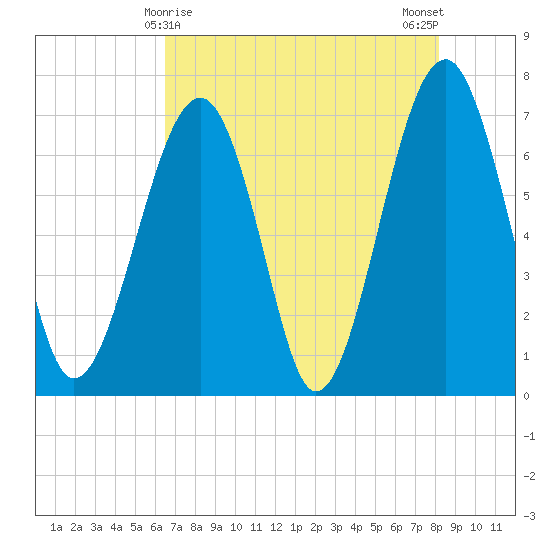Moreland Cemetery tide chart for Sunday, May 9, 2021