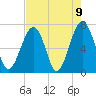Moreland Cemetery tide chart for Sunday, May 9, 2021