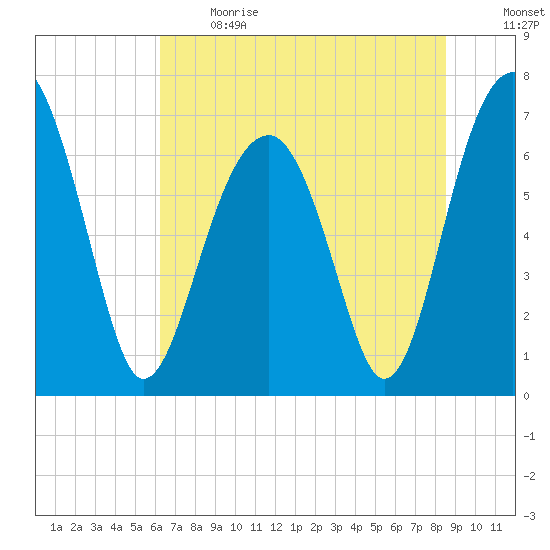 Moreland Cemetery tide chart for Sunday, June 13, 2021