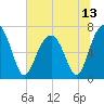 Moreland Cemetery tide chart for Sunday, June 13, 2021