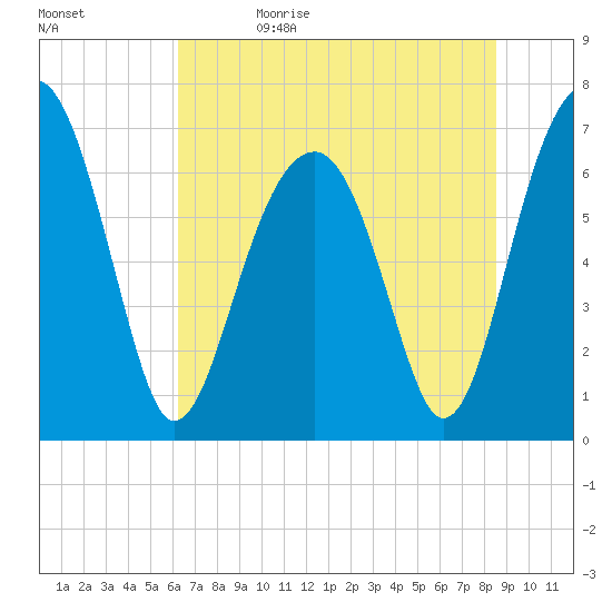 Moreland Cemetery tide chart for Monday, June 14, 2021