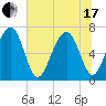 Moreland Cemetery tide chart for Thursday, June 17, 2021