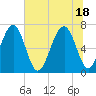 Moreland Cemetery tide chart for Friday, June 18, 2021