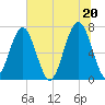 Moreland Cemetery tide chart for Sunday, June 20, 2021