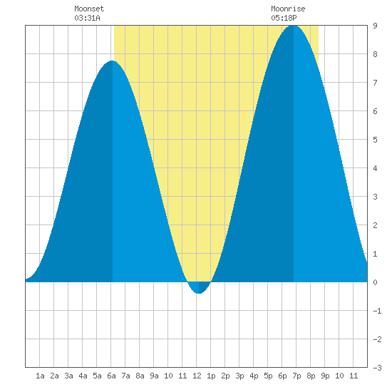Moreland Cemetery tide chart for Monday, June 21, 2021