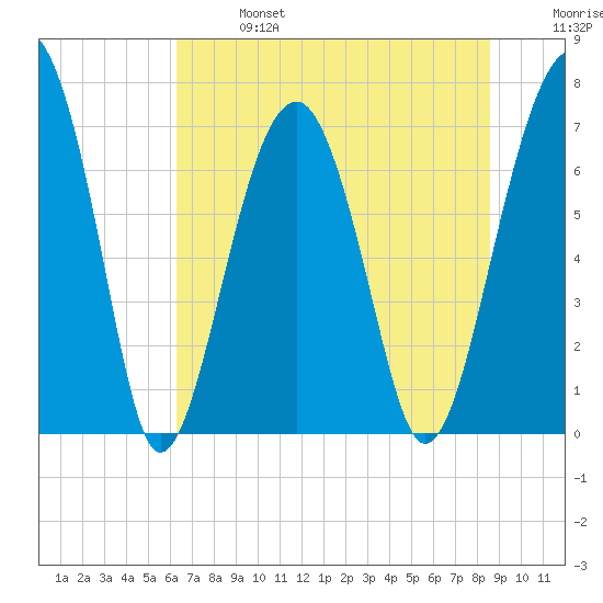 Moreland Cemetery tide chart for Sunday, June 27, 2021
