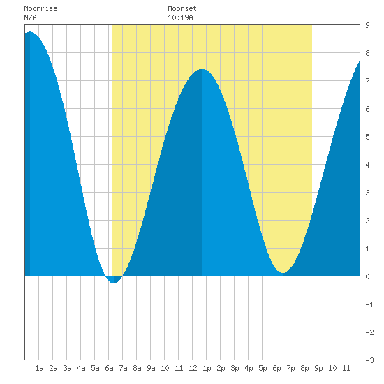 Moreland Cemetery tide chart for Monday, June 28, 2021