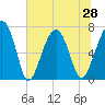Moreland Cemetery tide chart for Monday, June 28, 2021