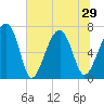 Moreland Cemetery tide chart for Tuesday, June 29, 2021