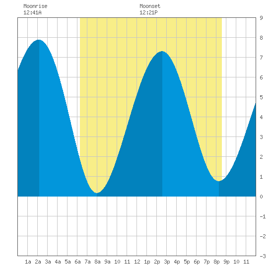 Moreland Cemetery tide chart for Wednesday, June 30, 2021