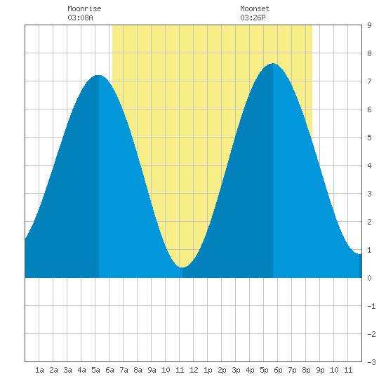Moreland Cemetery tide chart for Friday, June 4, 2021