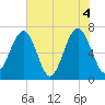 Moreland Cemetery tide chart for Friday, June 4, 2021
