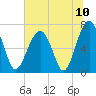 Moreland Cemetery tide chart for Saturday, July 10, 2021