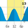 Moreland Cemetery tide chart for Tuesday, July 13, 2021