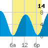 Moreland Cemetery tide chart for Wednesday, July 14, 2021
