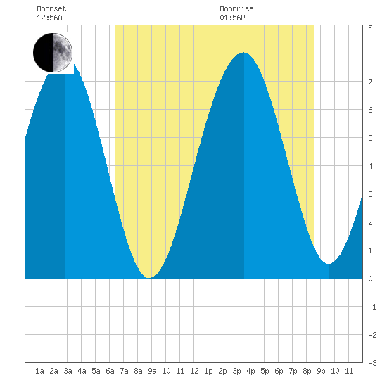 Moreland Cemetery tide chart for Saturday, July 17, 2021