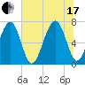 Moreland Cemetery tide chart for Saturday, July 17, 2021