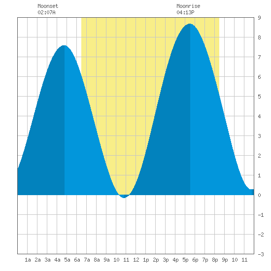 Moreland Cemetery tide chart for Monday, July 19, 2021