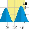Moreland Cemetery tide chart for Monday, July 19, 2021