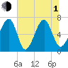 Moreland Cemetery tide chart for Thursday, July 1, 2021