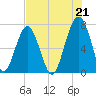 Moreland Cemetery tide chart for Wednesday, July 21, 2021