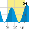 Moreland Cemetery tide chart for Saturday, July 24, 2021