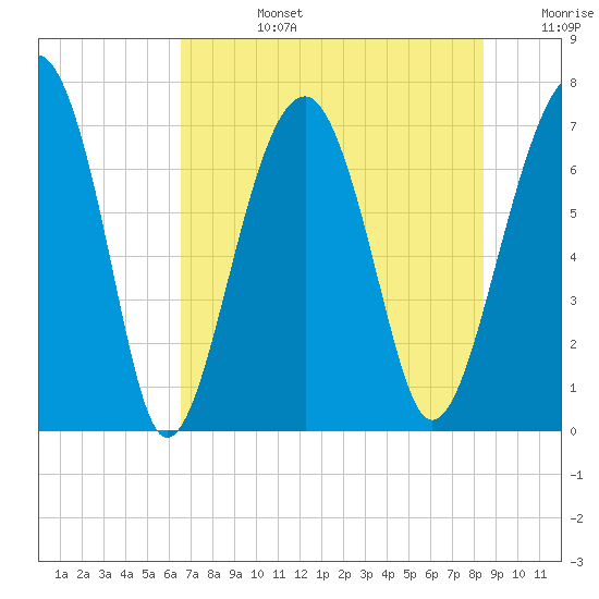 Moreland Cemetery tide chart for Tuesday, July 27, 2021