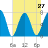 Moreland Cemetery tide chart for Tuesday, July 27, 2021
