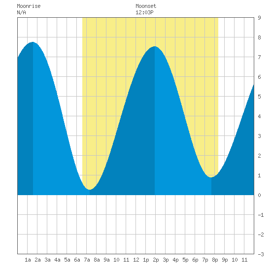 Moreland Cemetery tide chart for Thursday, July 29, 2021