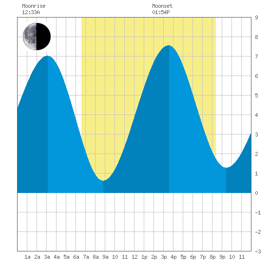 Moreland Cemetery tide chart for Saturday, July 31, 2021