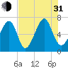 Moreland Cemetery tide chart for Saturday, July 31, 2021