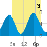 Moreland Cemetery tide chart for Saturday, July 3, 2021
