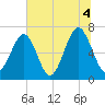 Moreland Cemetery tide chart for Sunday, July 4, 2021