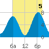 Moreland Cemetery tide chart for Monday, July 5, 2021