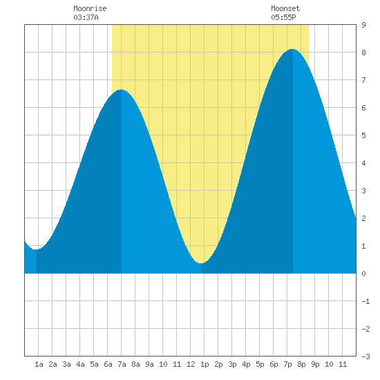 Moreland Cemetery tide chart for Tuesday, July 6, 2021