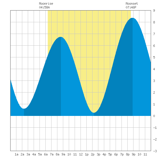 Moreland Cemetery tide chart for Thursday, July 8, 2021