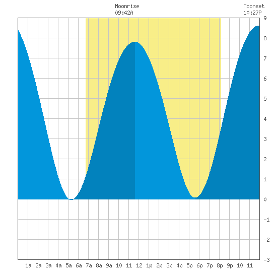 Moreland Cemetery tide chart for Wednesday, August 11, 2021