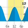 Moreland Cemetery tide chart for Thursday, August 12, 2021