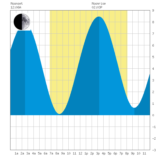 Moreland Cemetery tide chart for Sunday, August 15, 2021