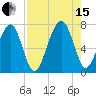 Moreland Cemetery tide chart for Sunday, August 15, 2021