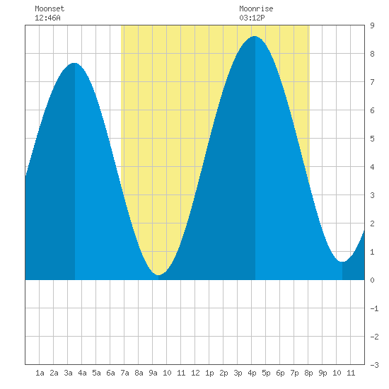 Moreland Cemetery tide chart for Monday, August 16, 2021