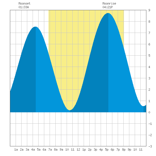 Moreland Cemetery tide chart for Tuesday, August 17, 2021