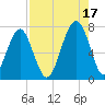 Moreland Cemetery tide chart for Tuesday, August 17, 2021