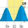 Moreland Cemetery tide chart for Wednesday, August 18, 2021