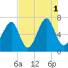 Moreland Cemetery tide chart for Sunday, August 1, 2021