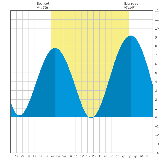 Moreland Cemetery tide chart for Friday, August 20, 2021