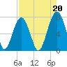 Moreland Cemetery tide chart for Friday, August 20, 2021